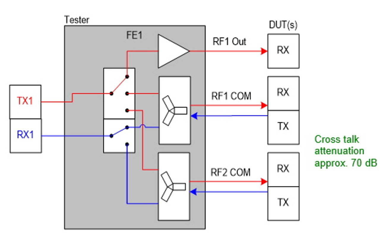 Resource conflict when using and RFxOUT of CMW500/2xx RF